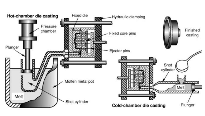 Vacuum Die Casting