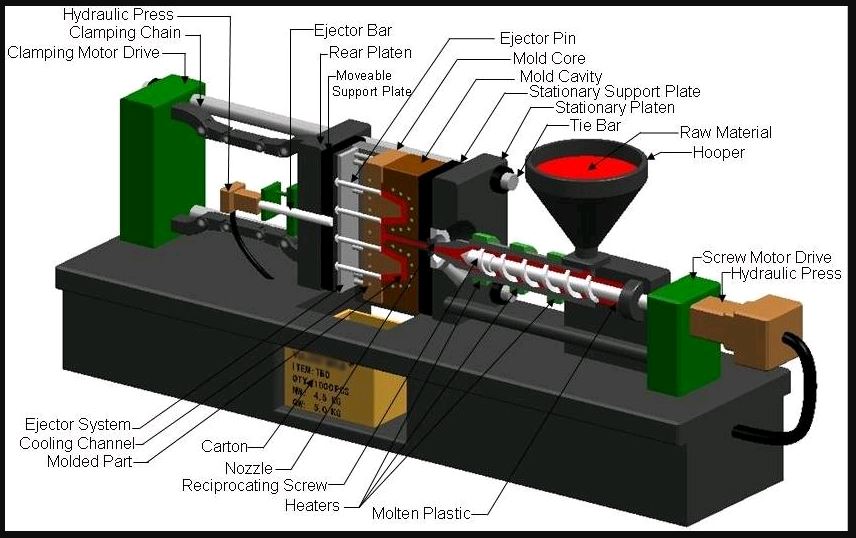 Diagram Showing Parts Of A Plastic Injection Molding Machine