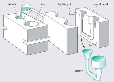 How Gravity Die Casting Works