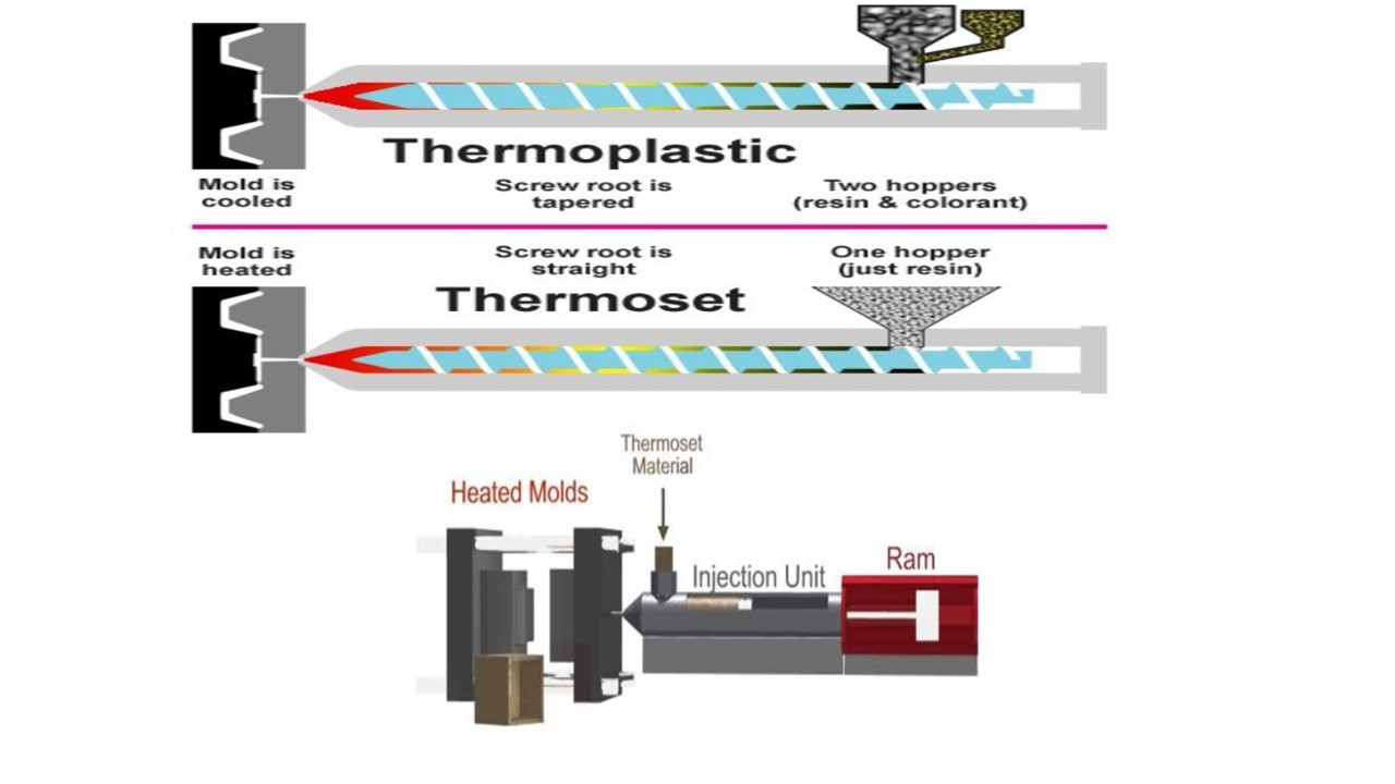 Thermoset Injection Molding Vs. Thermoplastic Injection Molding