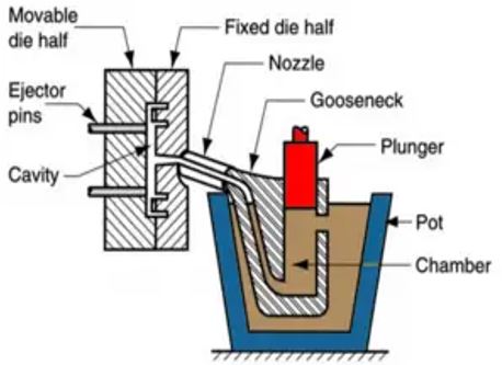 Illustration Of Hot Chamber magnesium Die Casting