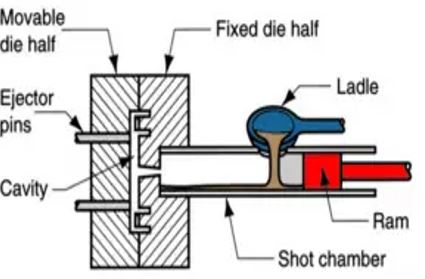 Illustration Of The Cold Chamber Magnesium Die Casting