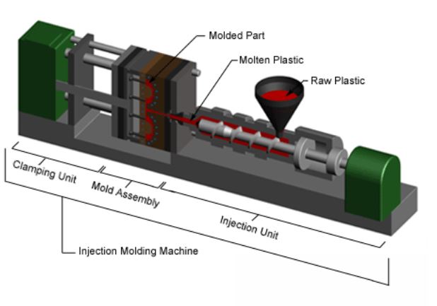 injection molding