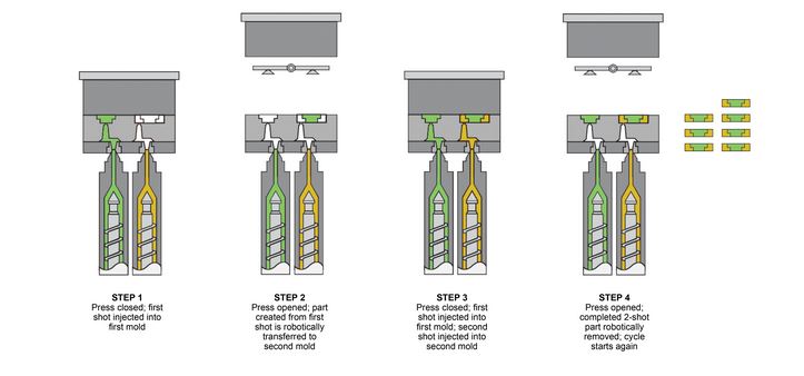 multi shot injection molding