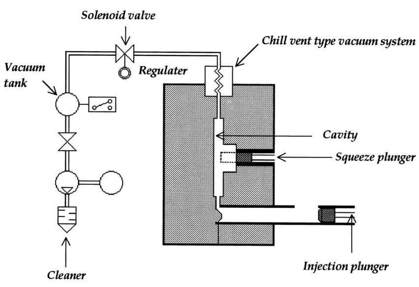 Vacuum die casting
