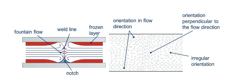 weld line injection molding
