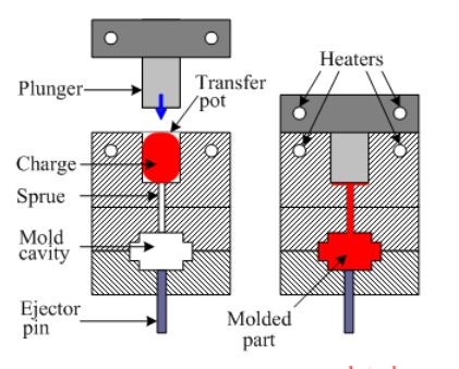 transfer molding