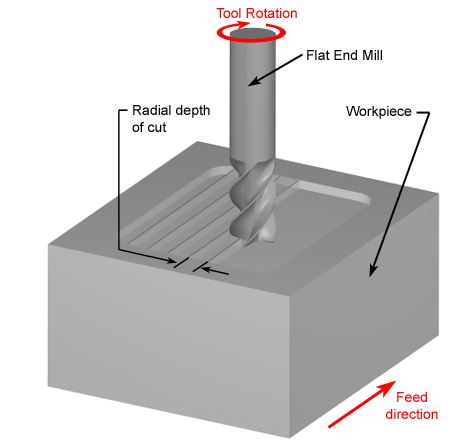 Metal milling process