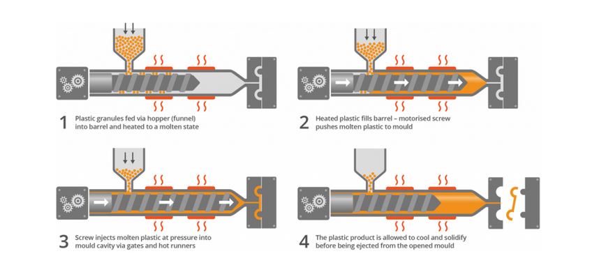 plastic injection molding process