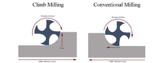 Climb metal milling