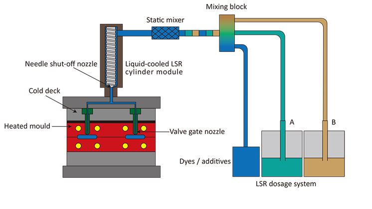 liquid sillicone injection molding