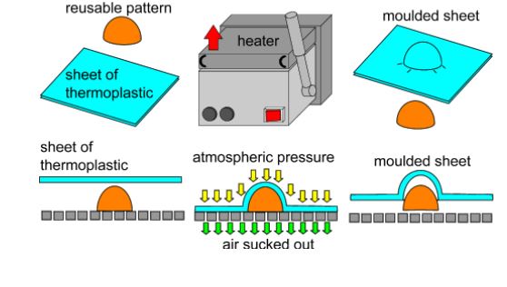 vacuum forming