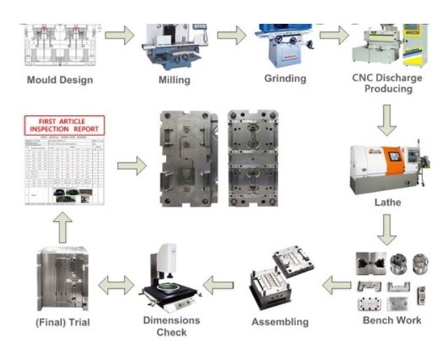 ABS Injection molding process
