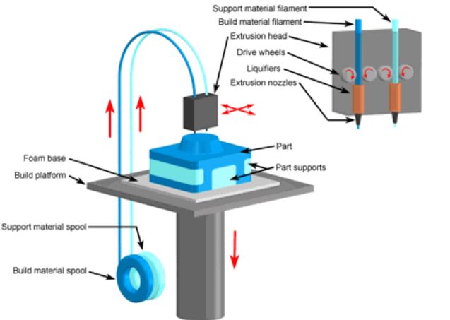 fused deposition modeling