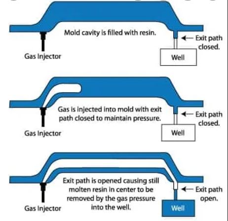 gas assisted injection molding