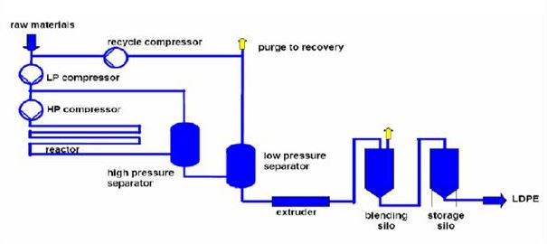 Low density polyethlene injection molding process