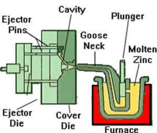 Zinc die casting process