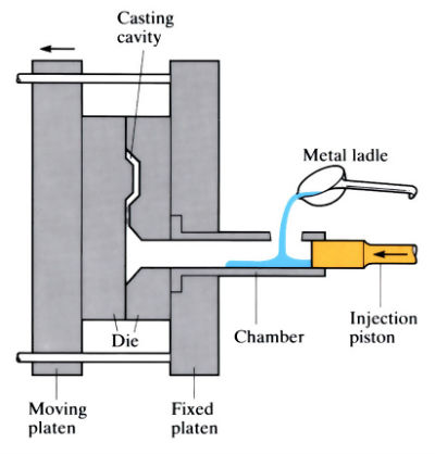 Die casting process