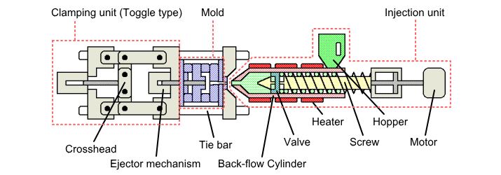 injection molding