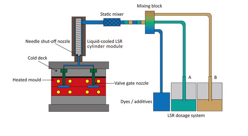 liquid sillicone injection molding