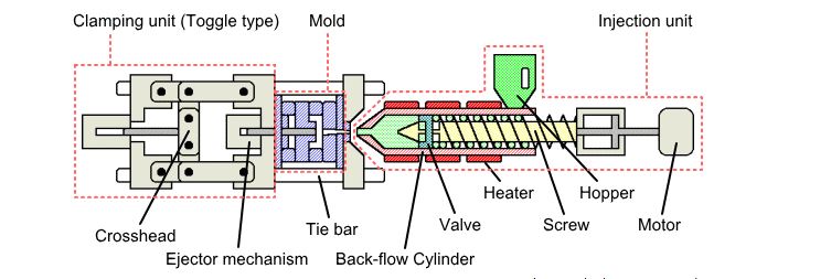 injection molding