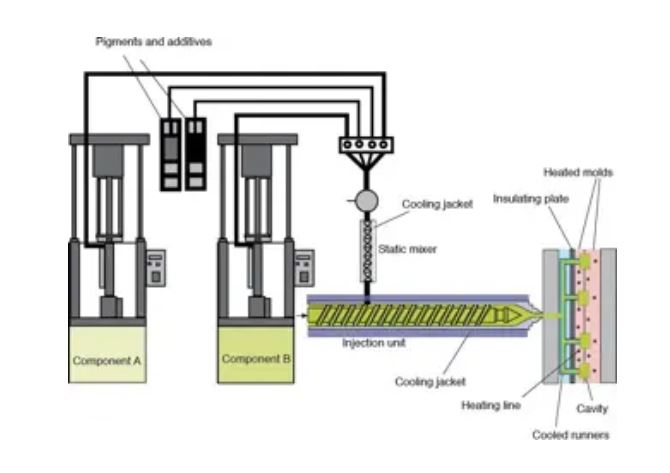 Injection molding silicone