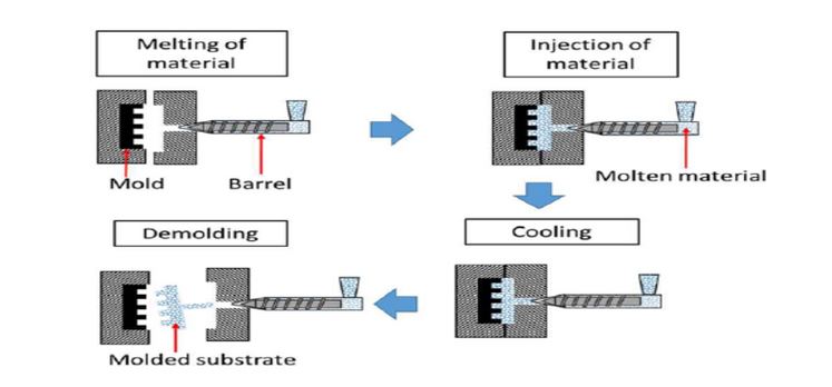 PMMA injection molding