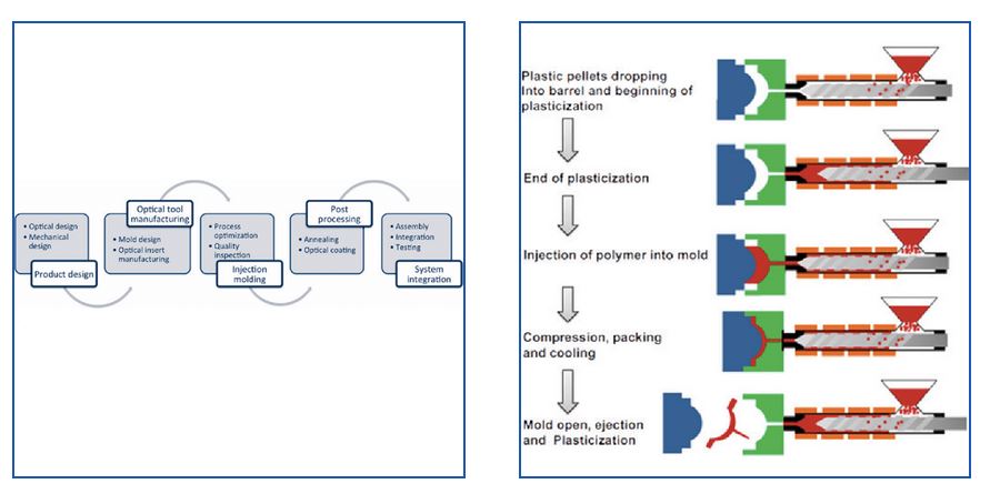 precision injection molding