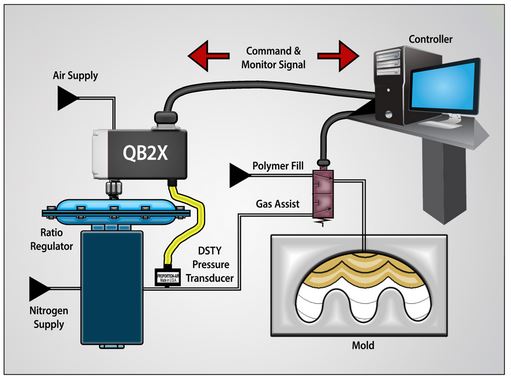 gas assisted injection molding