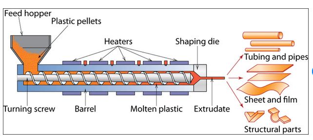 polymer extrusion