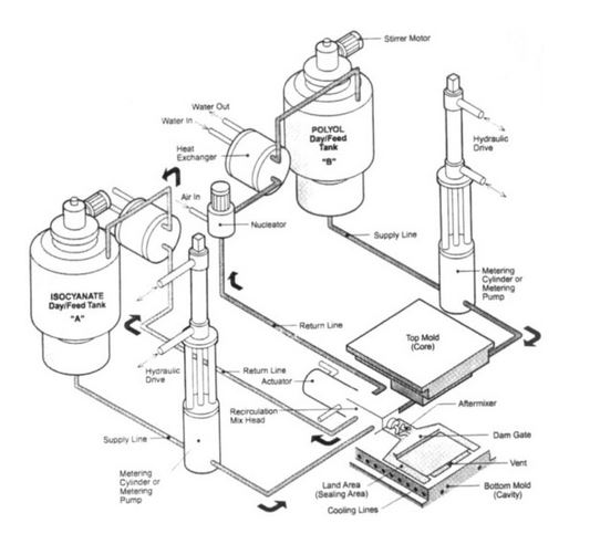 Reaction injection molding