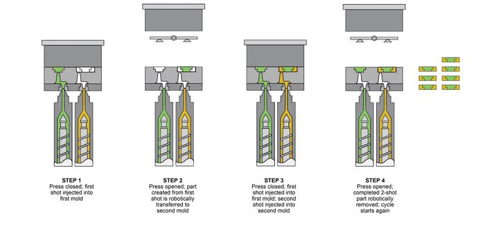 2 shot injection molding