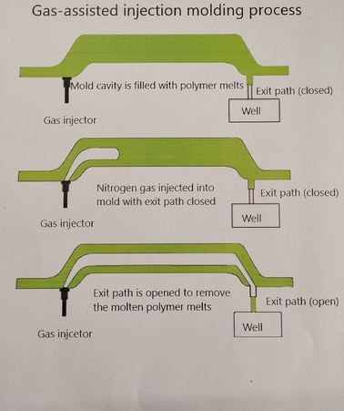 Gas Assisted injection molding